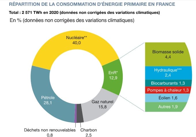 Consommation primaire France 2022 11